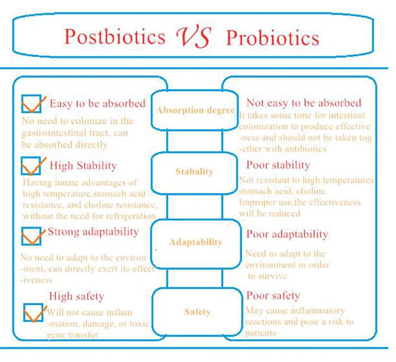 Advantage of Postbiotics